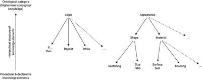 Engineering Students' Thinking About Technical Systems: An Ontological Categories Approach